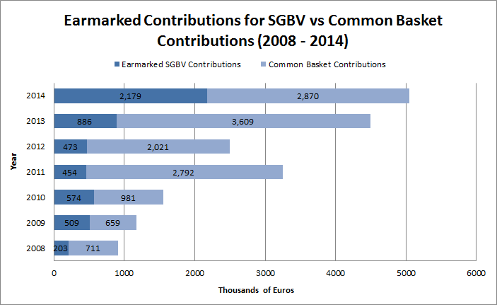 Earmarked Contributions for SGBV vs Common Basket Contributions (2008 - 2014)