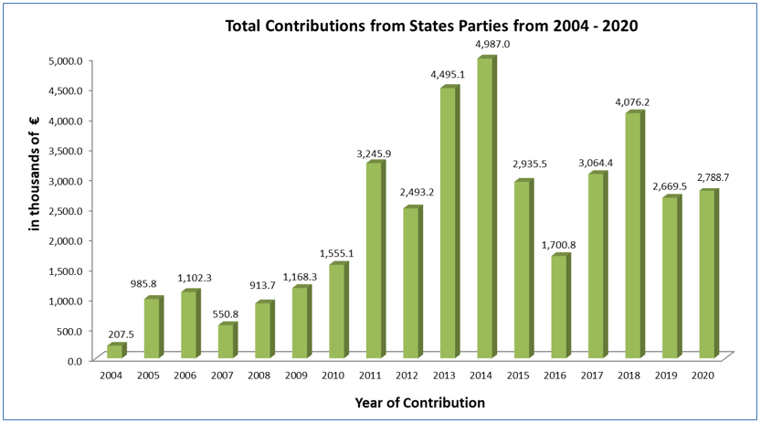 Total Contributions