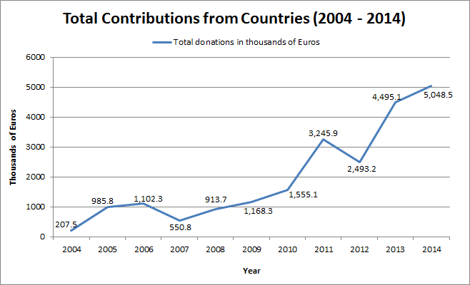 Total contributions from countries 2004 - 2014