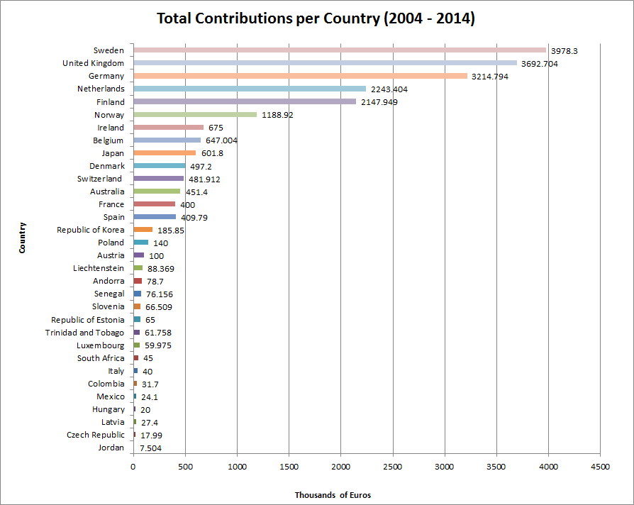Total Contributions per Country (2004 – 2014)